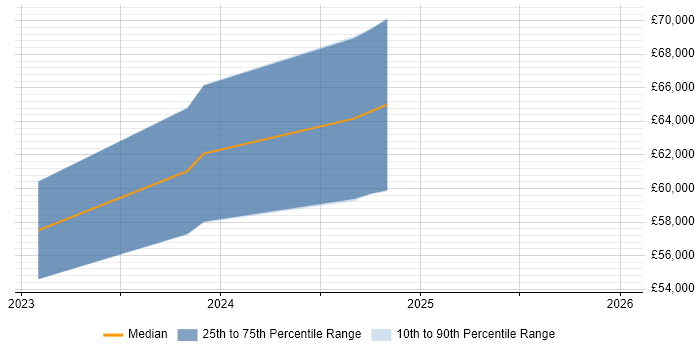 Salary distribution trend for Telematics Engineer job vacancies in the West Midlands