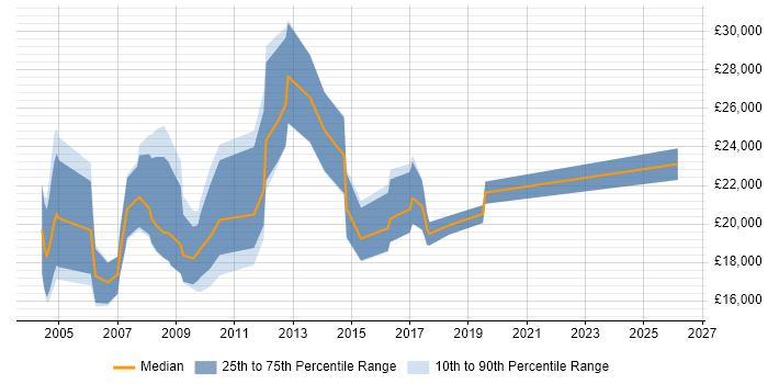 Salary distribution trend for Telesales Executive job vacancies in the West Midlands