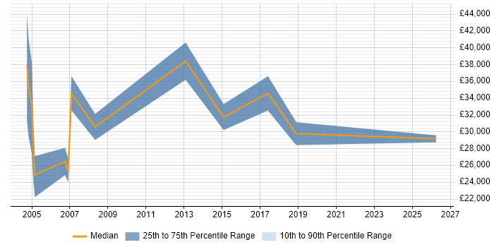 Salary distribution trend for Telesales Manager job vacancies in the West Midlands