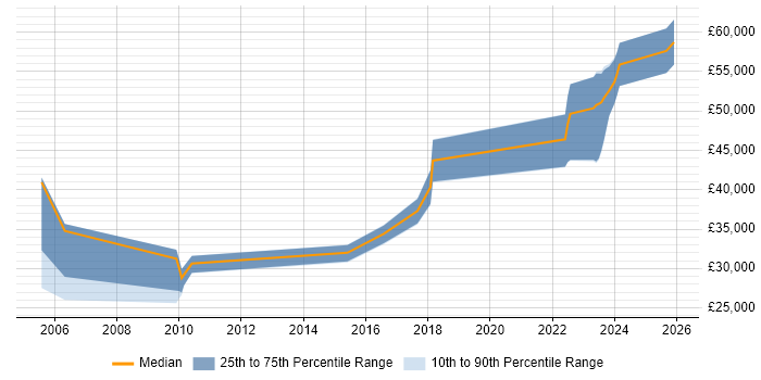 Salary distribution trend for jobs in the West Midlands citing Telnet