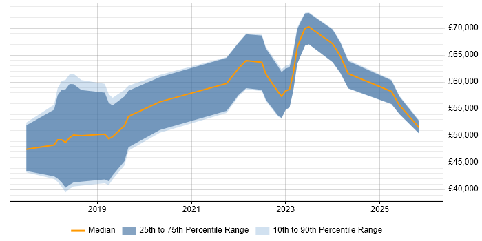 Salary distribution trend for jobs in the West Midlands citing TensorFlow