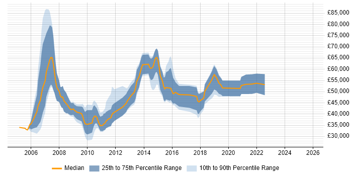 Salary distribution trend for jobs in the West Midlands citing Teradata