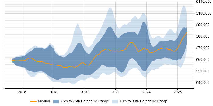 Salary distribution trend for jobs in the West Midlands citing Terraform