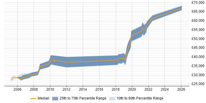 Salary distribution trend for Test Development Engineer job vacancies in the West Midlands