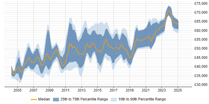 Salary distribution trend for Test Manager job vacancies in the West Midlands