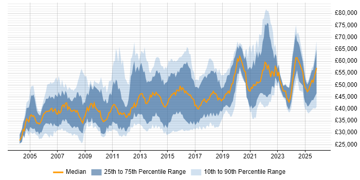 Salary distribution trend for jobs in the West Midlands citing Test Strategy