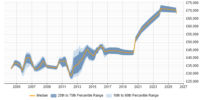 Salary distribution trend for Test Team Leader job vacancies in the West Midlands