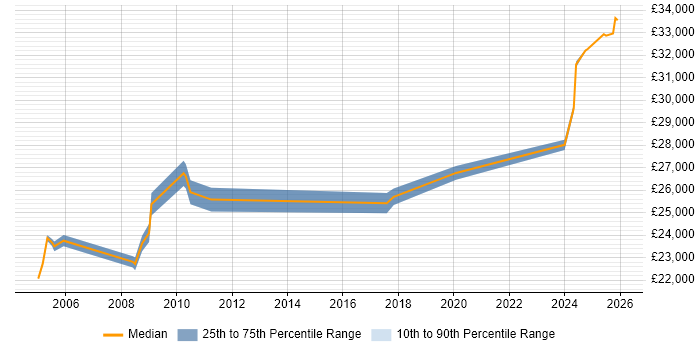 Salary distribution trend for Test Technician job vacancies in the West Midlands