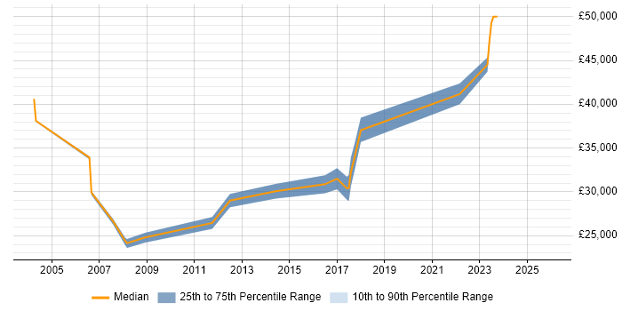 Salary distribution trend for Testing Analyst job vacancies in the West Midlands