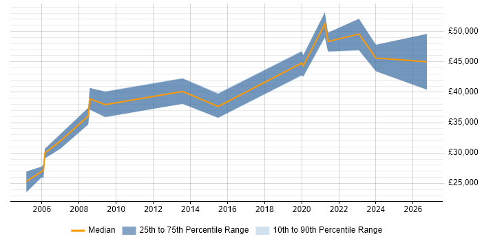 Salary distribution trend for Testing Engineer job vacancies in the West Midlands
