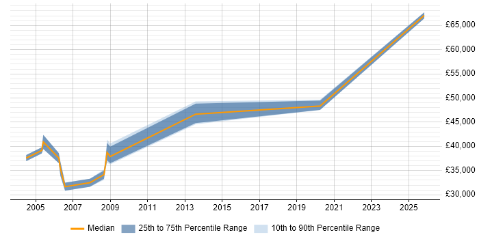 Salary distribution trend for Testing Specialist job vacancies in the West Midlands