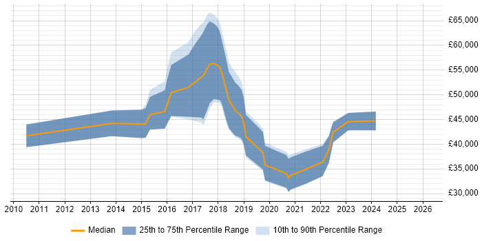 Salary distribution trend for jobs in the West Midlands citing TestNG