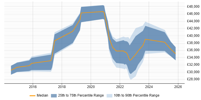 Salary distribution trend for jobs in the West Midlands citing TestRail