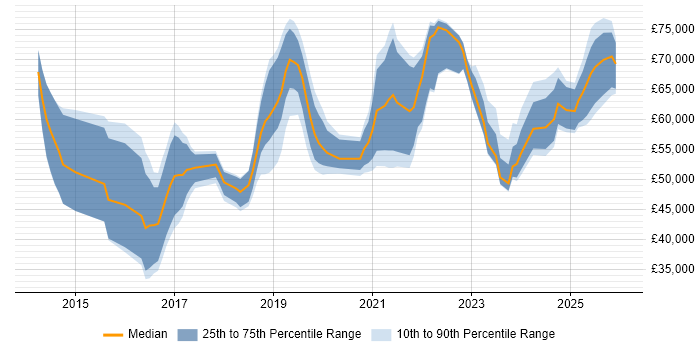 Salary distribution trend for jobs in the West Midlands citing Threat Intelligence