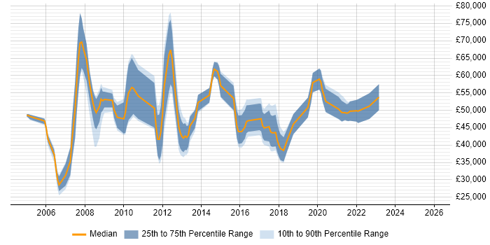Salary distribution trend for jobs in the West Midlands citing TIBCO