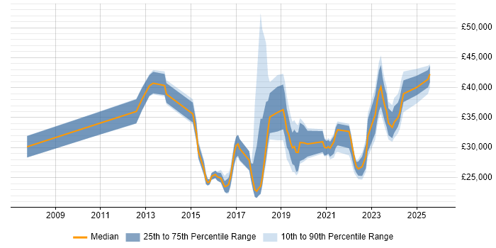 Salary distribution trend for jobs in the West Midlands citing Ticket Management