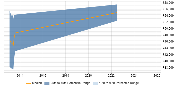 Salary distribution trend for jobs in the West Midlands citing Time Series Forecasting