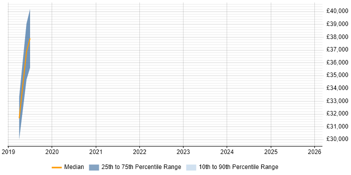Salary distribution trend for jobs in Tipton citing Banking