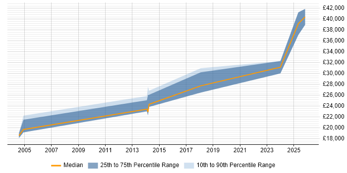 Salary distribution trend for jobs in Tipton citing Degree
