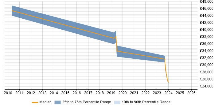 Salary distribution trend for jobs in Tipton citing Finance