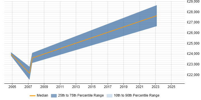 Salary distribution trend for jobs in Tipton citing Linux