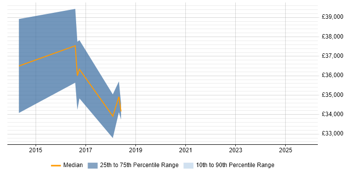 Salary distribution trend for jobs in Tipton citing Manufacturing