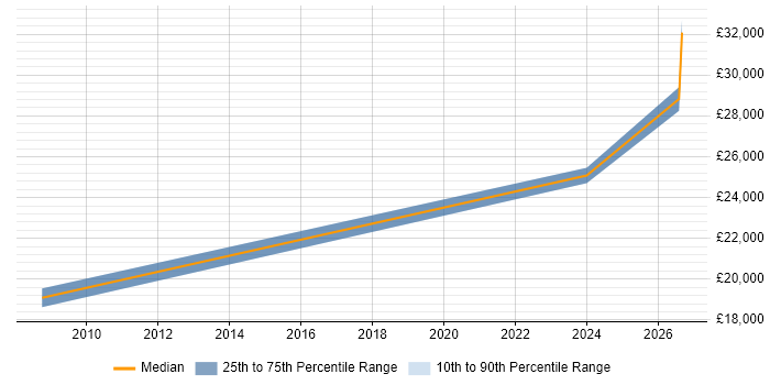 Salary distribution trend for jobs in Tipton citing Microsoft Excel