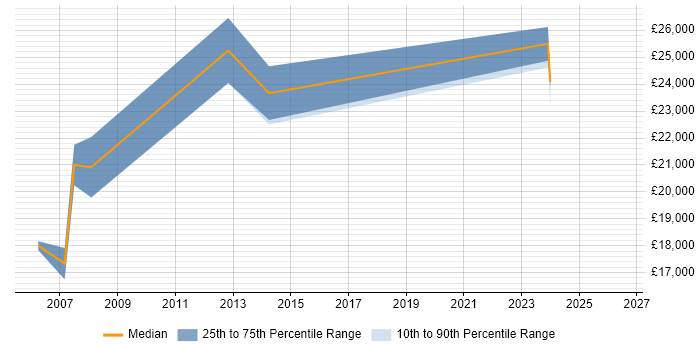 Salary distribution trend for jobs in Tipton citing Microsoft Office
