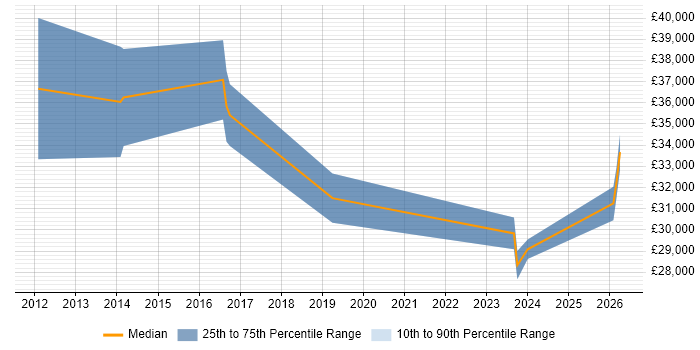 Salary distribution trend for jobs in Tipton citing Problem-Solving