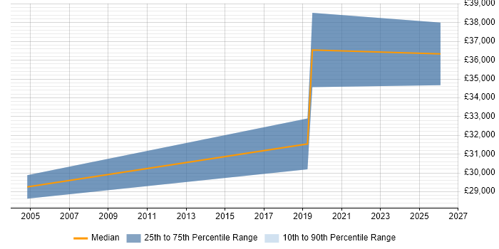 Salary distribution trend for Programmer job vacancies in Tipton