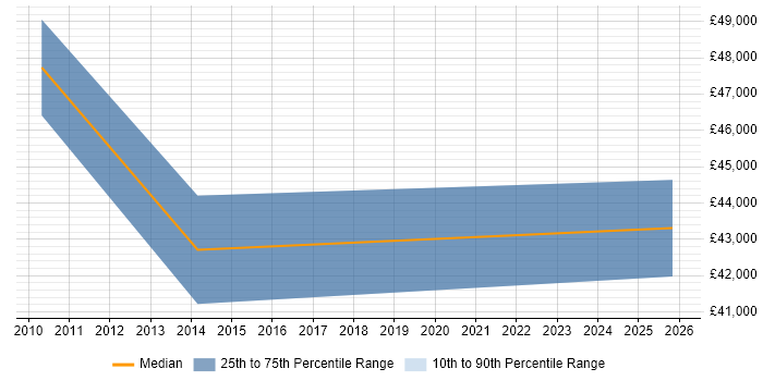 Salary distribution trend for jobs in Tipton citing Project Management