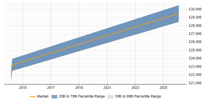 Salary distribution trend for jobs in Tipton citing Self-Motivation