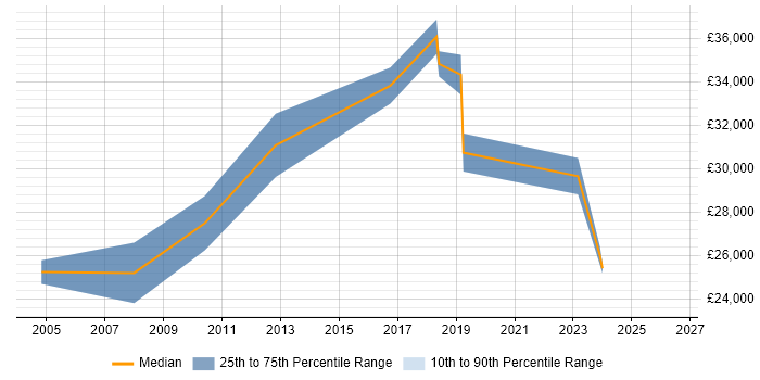 Salary distribution trend for jobs in Tipton citing SQL