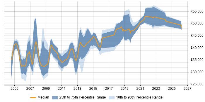 Salary distribution trend for jobs in the West Midlands citing Toad