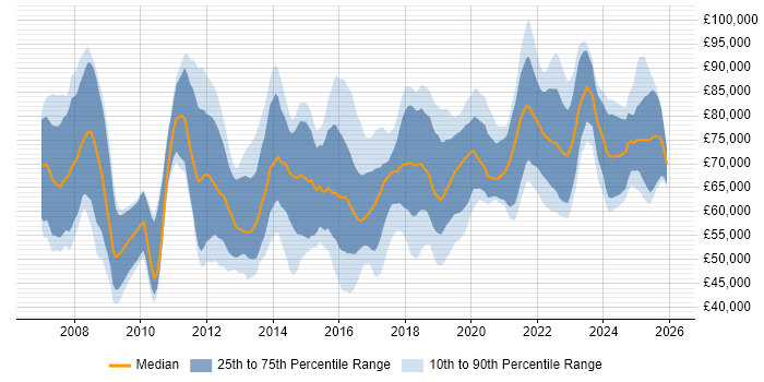 Salary distribution trend for jobs in the West Midlands citing TOGAF