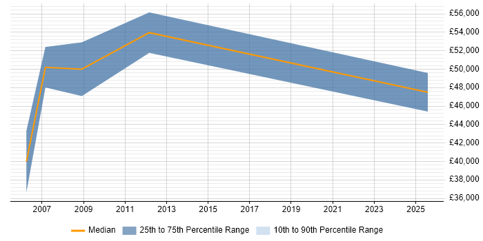 Salary distribution trend for Traffic Manager job vacancies in the West Midlands Salary distribution trend for Traffic Manager job vacancies in the West Midlands