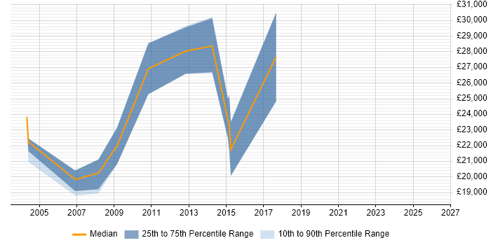 Salary distribution trend for Trainee Administrator job vacancies in the West Midlands