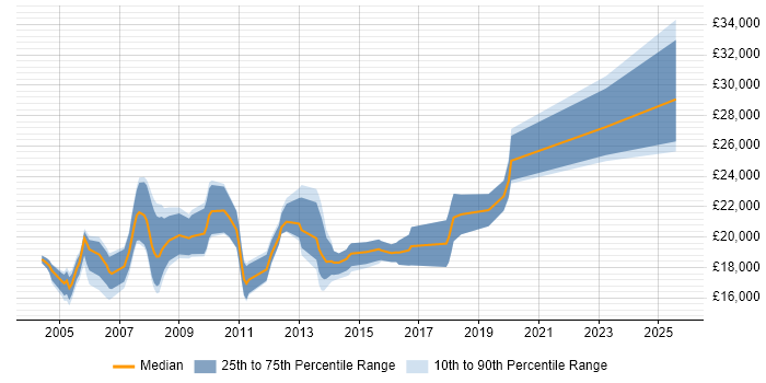 Salary distribution trend for Trainee Analyst job vacancies in the West Midlands Salary distribution trend for Trainee Analyst job vacancies in the West Midlands