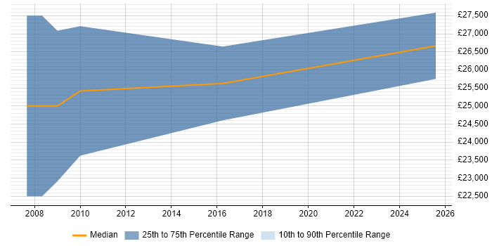 Salary distribution trend for Trainee Business Analyst job vacancies in the West Midlands Salary distribution trend for Trainee Business Analyst job vacancies in the West Midlands