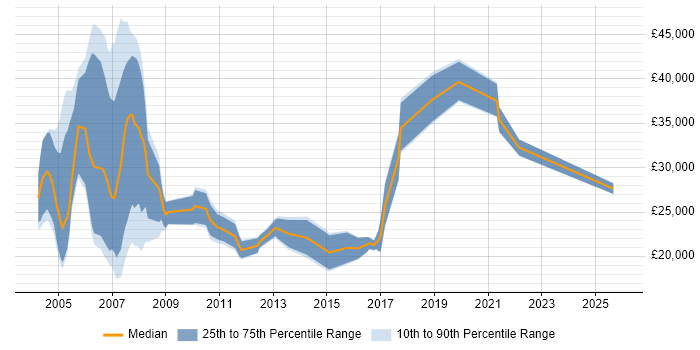 Salary distribution trend for Trainee Consultant job vacancies in the West Midlands