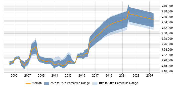 Salary distribution trend for Trainee Developer job vacancies in the West Midlands Salary distribution trend for Trainee Developer job vacancies in the West Midlands