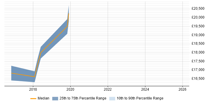 Salary distribution trend for Trainee IT Technician job vacancies in the West Midlands