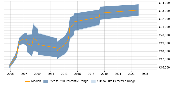 Salary distribution trend for Trainee Programmer job vacancies in the West Midlands