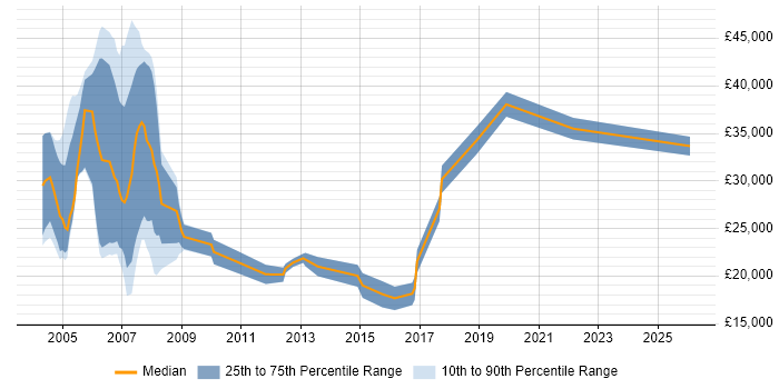 Salary distribution trend for Trainee Recruitment Consultant job vacancies in the West Midlands