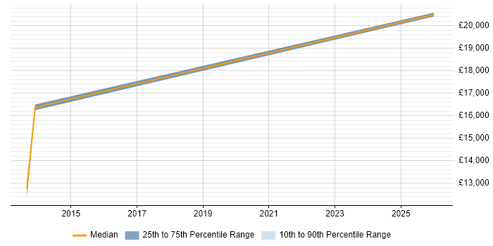 Salary distribution trend for Trainee Service Desk Analyst job vacancies in the West Midlands