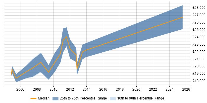 Salary distribution trend for Trainee Software Developer job vacancies in the West Midlands Salary distribution trend for Trainee Software Developer job vacancies in the West Midlands