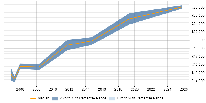 Salary distribution trend for Trainee Support Engineer job vacancies in the West Midlands