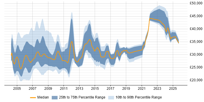 Salary distribution trend for Trainer job vacancies in the West Midlands
