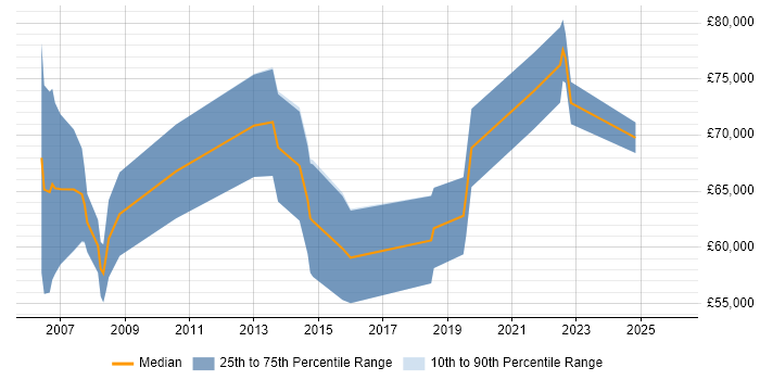 Salary distribution trend for Transformation Consultant job vacancies in the West Midlands