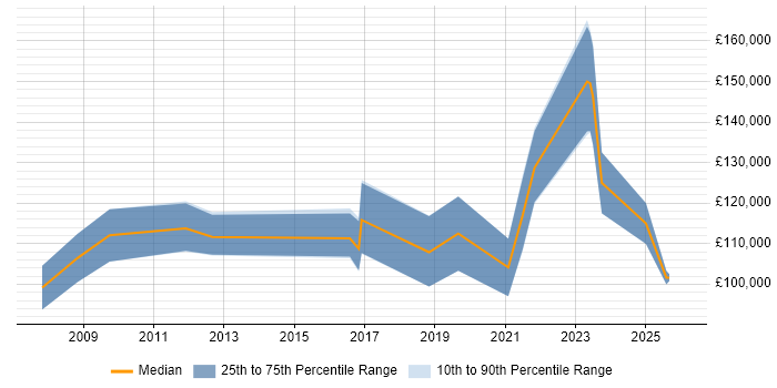 Salary distribution trend for Transformation Director job vacancies in the West Midlands